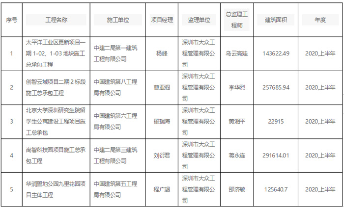 可喜可贺：在监5个项目荣获市“双优工地”奖